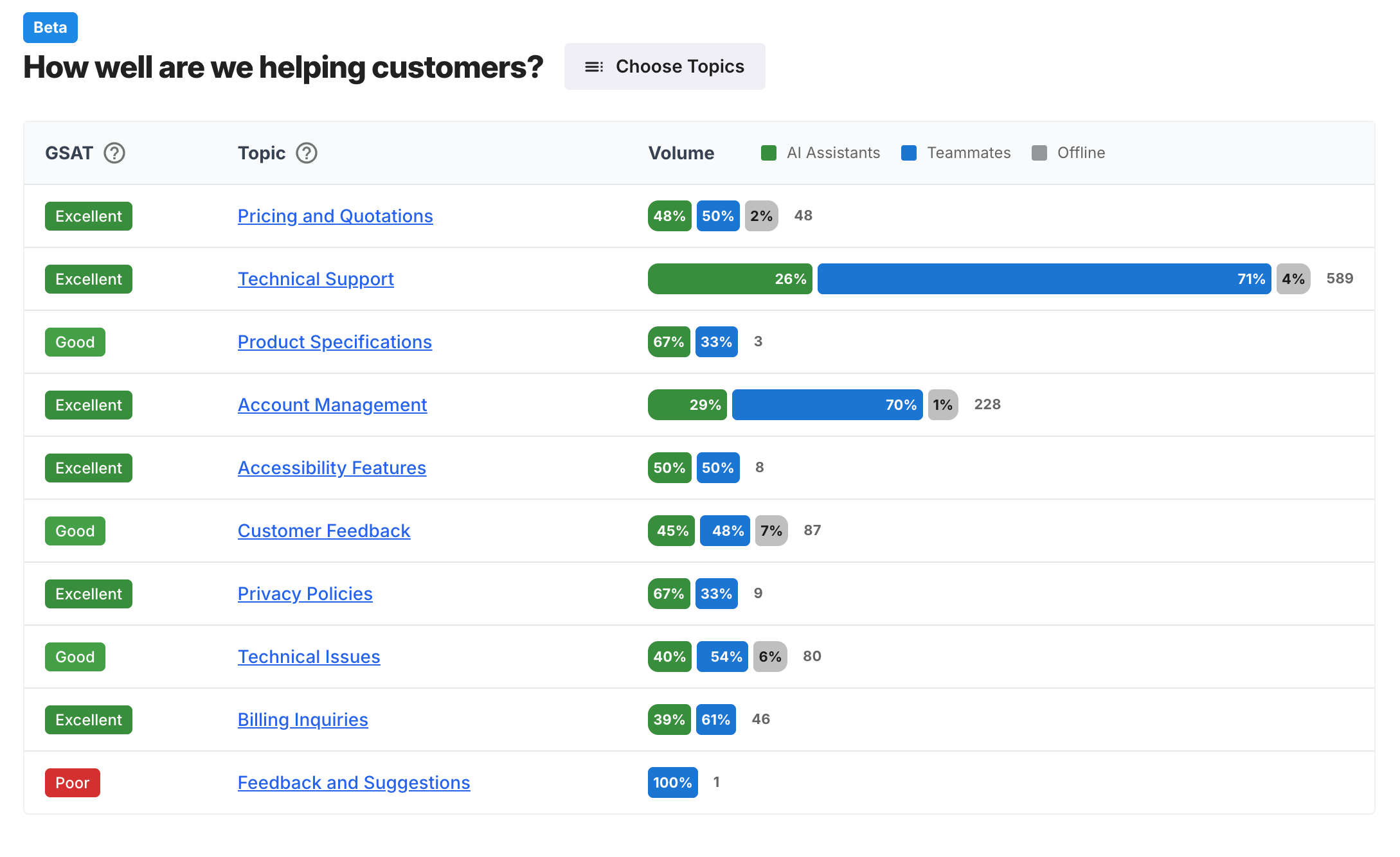 A table with 3 columns: GSAT, Topic, Volume. The topics are all topics you might have on customer service like: Technical Support, Account Management, the GSAT scores are Excellent, Good, Poor, and for Volume we show the % of chats that are handled by a human, ai, or needed follow up later.