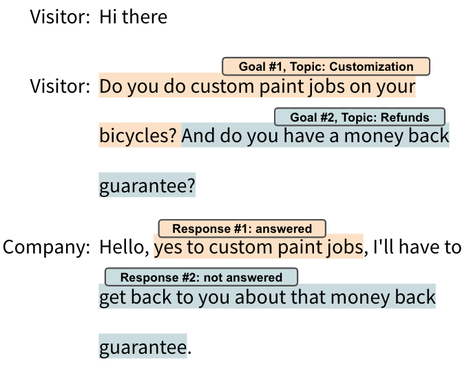 Visitor: Do you do custom paint jobs on your bicycles? And do you have a money back guarantee?Company: Hello, yes to custom paint jobs, I’ll have to get back to you about that money back guarantee.Topics: Customization, RefundsTopic 1: 100% goal achievement - Excellent Topic 2: 0% goal achievement - Poor