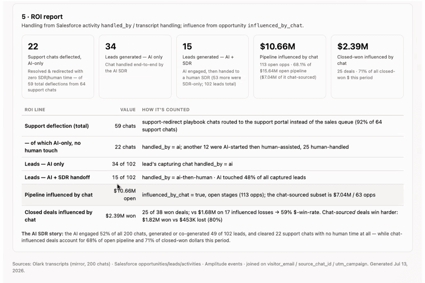 Olark MCP ROI report showing leads generated, pipeline influenced by chat, and closed-won revenue